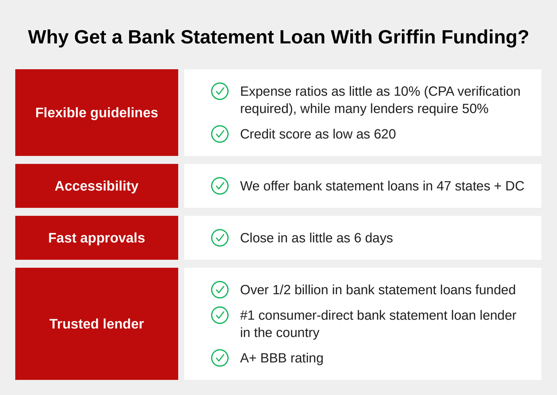 Why Get a Bank Statement Loan With Griffin Funding - flexible expense ratios, 47 states plus DC, 6-day closings