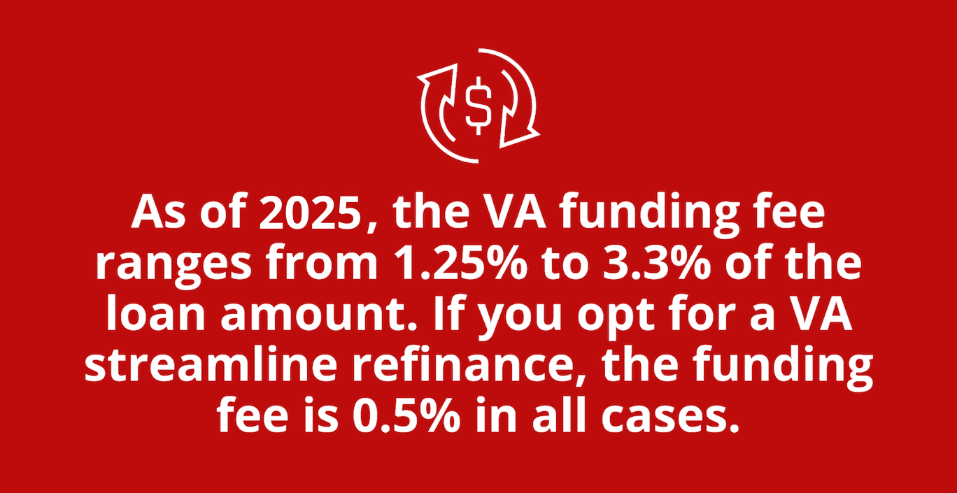 As of 2025, the VA funding fee ranges from 1.25% to 3.3% of the loan amount. If you opt for a VA stramline refinance, the funding fee is 0.5% in all cases.