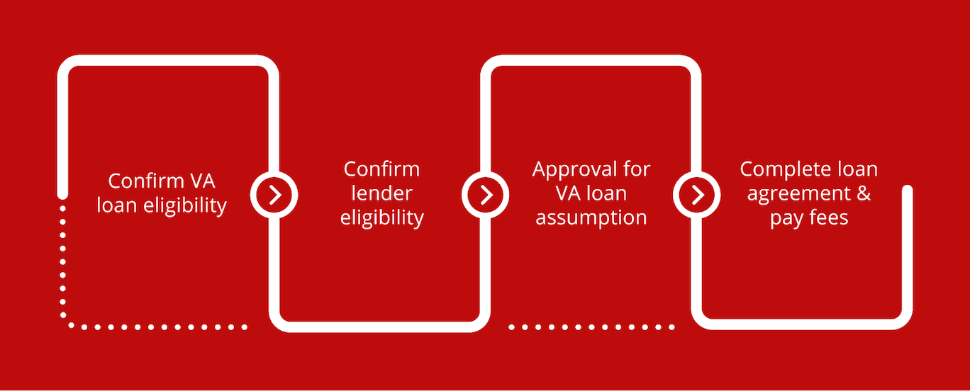 Diagram flow chart with text that reads, “Confirm VA loan eligibility, Confirm lender eligibility, Approval for VA loan assumption, Complete loan agreement and pay fees”.