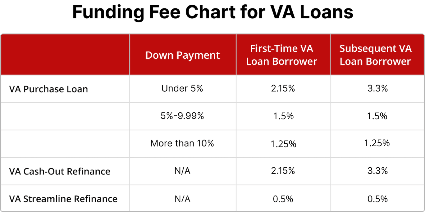 Funding fee chart for VA Loans