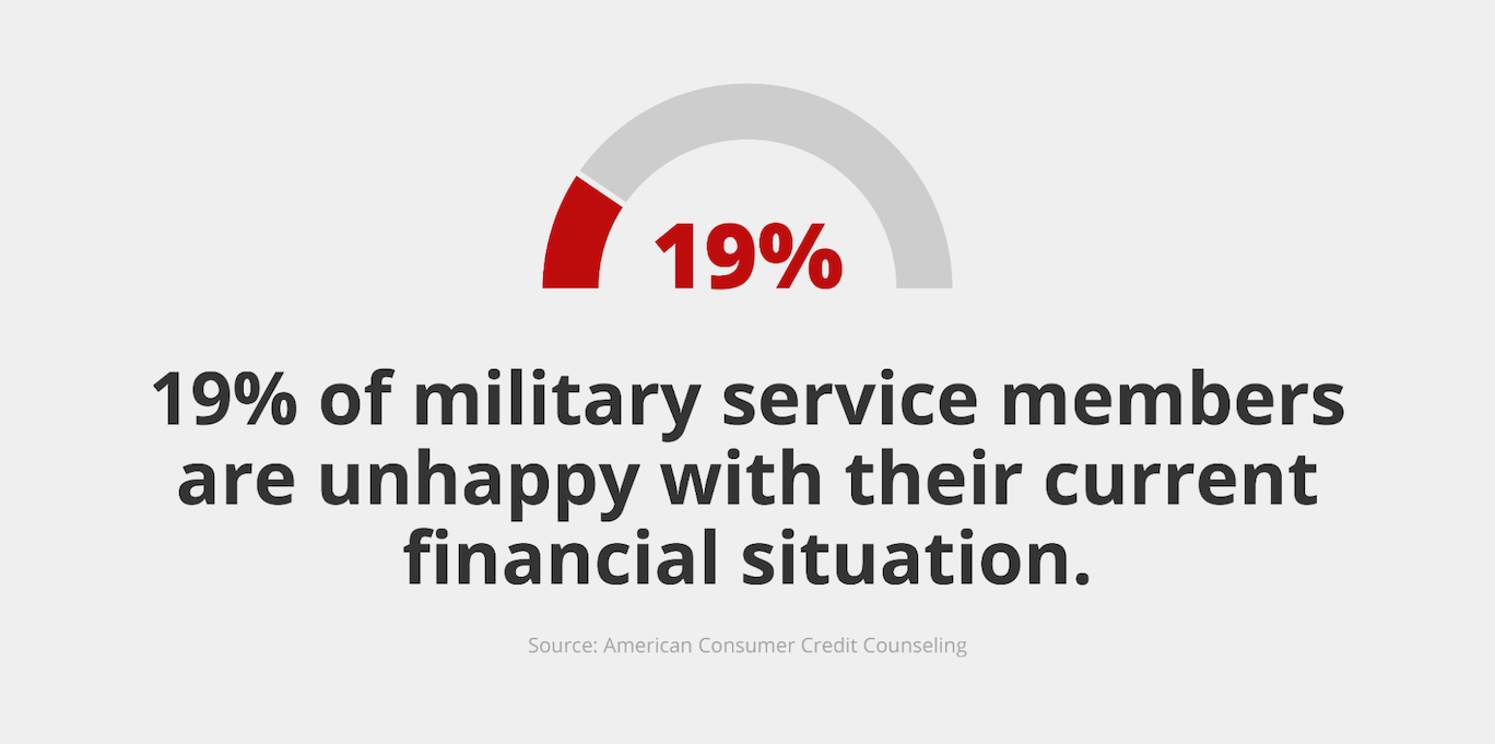 Illustration of a bar filled to 19% with text that reads, “19% of military service members are unhappy with their current financial situation. Source: Source: American Consumer Credit Counseling”.