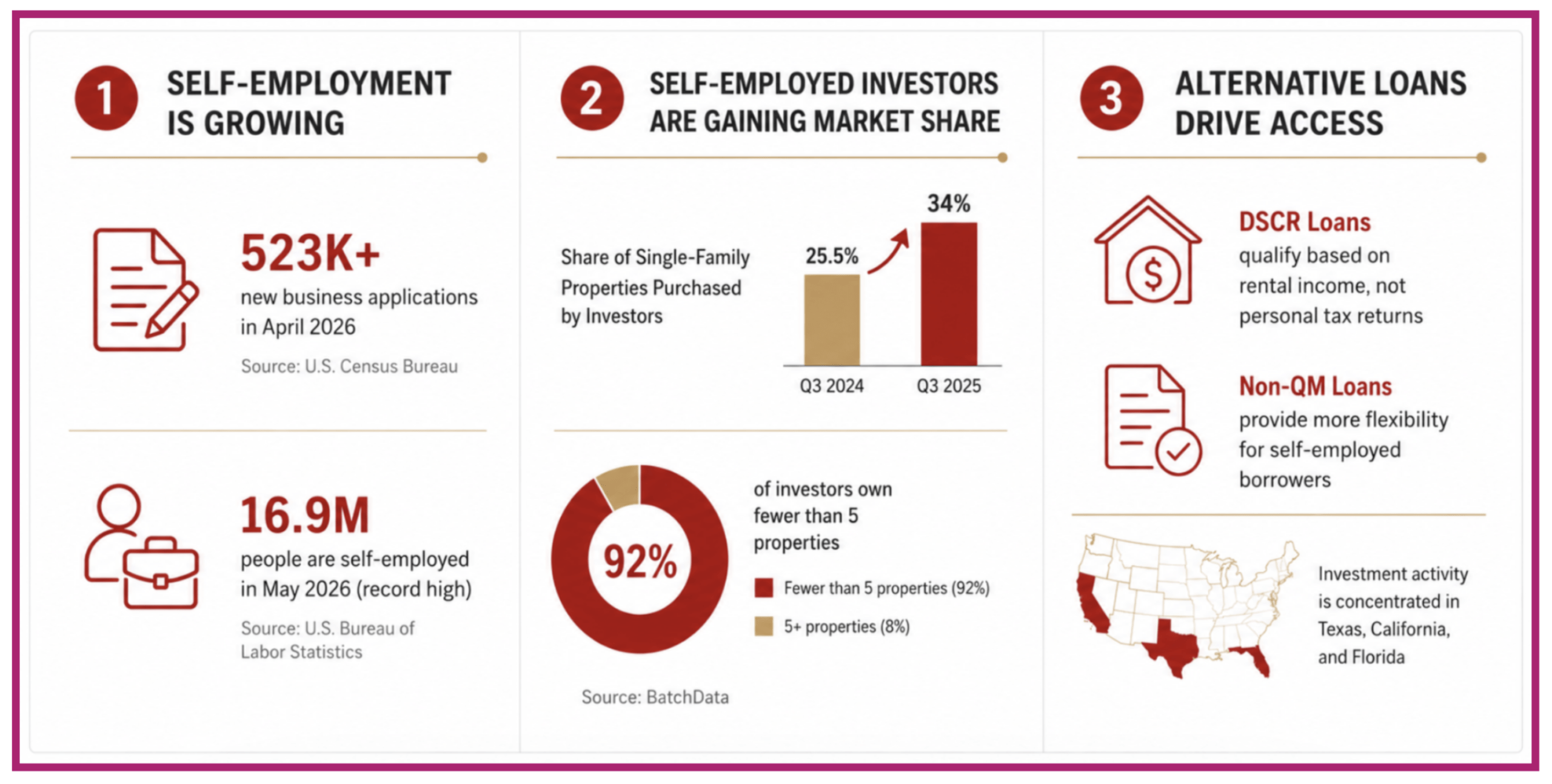 Three-panel infographic: self-employment is at a record 16.9M people (May 2026), self-employed investors' share of single-family home purchases rose from 25.5% to 34% between Q3 2024 and Q3 2025, and alternative loans like DSCR and Non-QM are widening access for these borrowers.